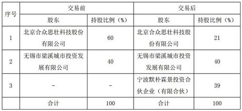合眾思壯3900萬元轉讓子公司京梁智慧39%股權，聚焦計算機網絡開發與服務業務調整