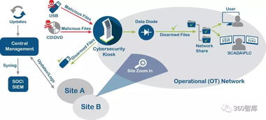 360智庫網絡安全周報 網絡與信息安全軟件開發趨勢與展望